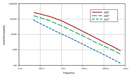 mu metal permeability